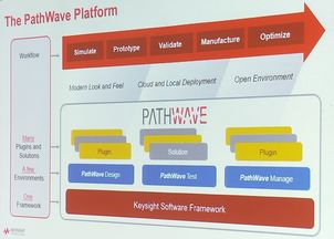 是德科技PathWave 軟件服務轉型的關鍵里程碑